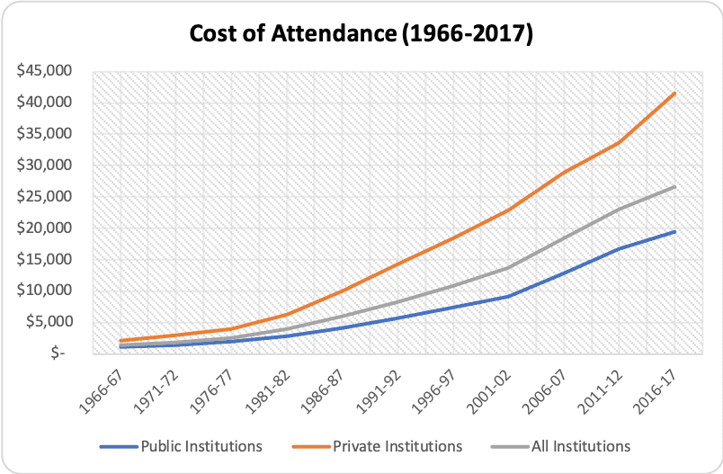 Cost of attendance (1966-2017)