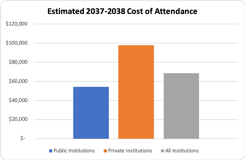 Estimated 2037-2038 Cost of Attendance