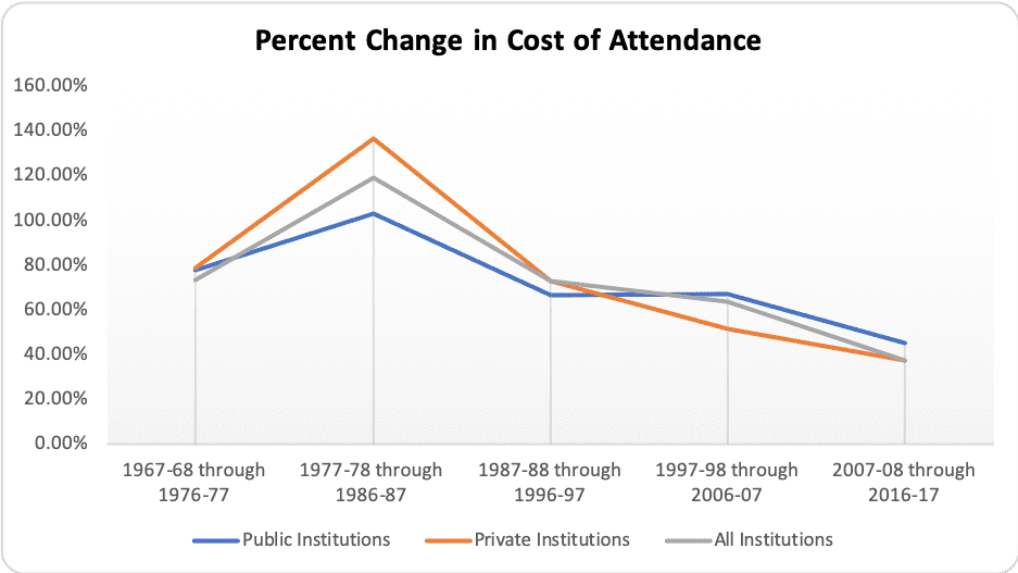 Percent change in cost of attendance