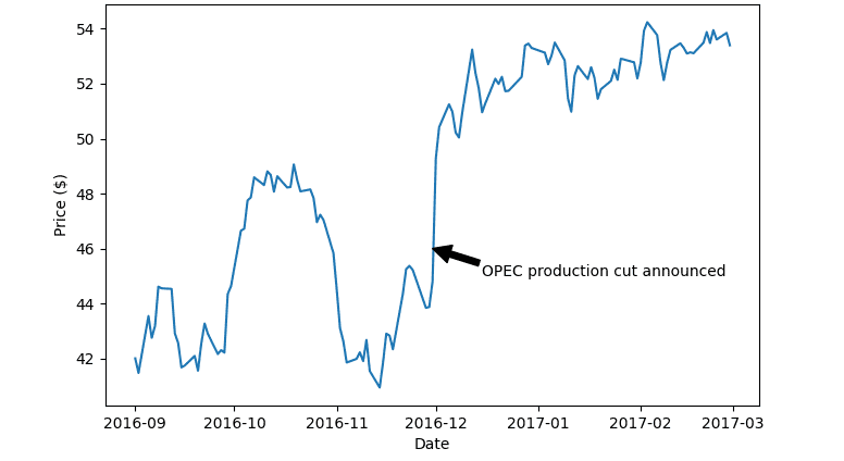 Graph of crude oil prices from September 2016 to February 2017 with an arrow indicating OPEC's announcement to cut production on November 30, 2016