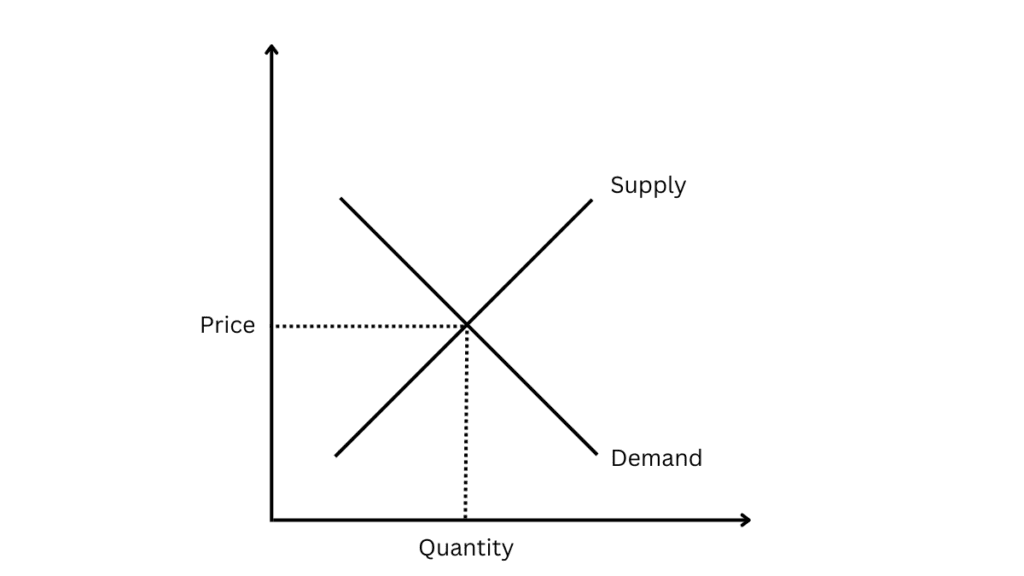 Supply and demand graph with price as x-axis and quantity as y-axis